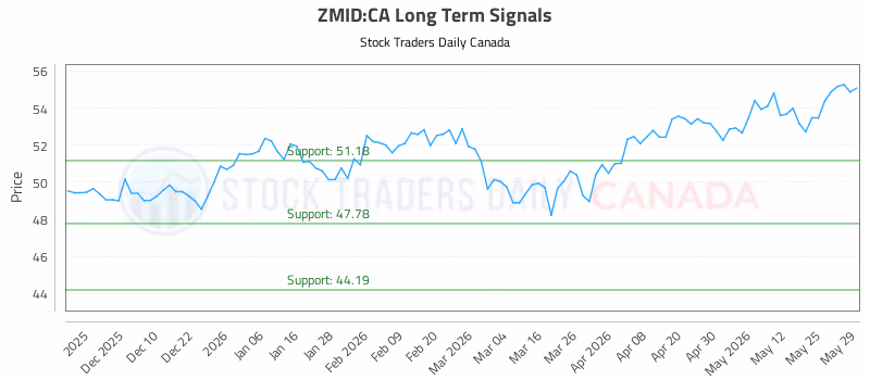 Stock Chart for ZMID:CA