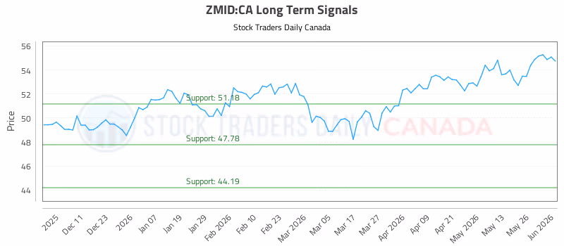 Stock Chart for ZMID:CA