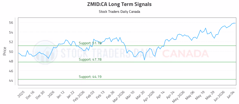 Stock Chart for ZMID:CA