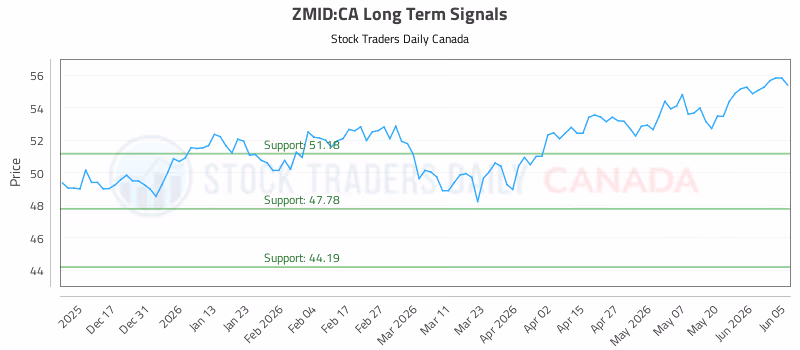 Stock Chart for ZMID:CA