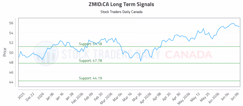 Stock Chart for ZMID:CA