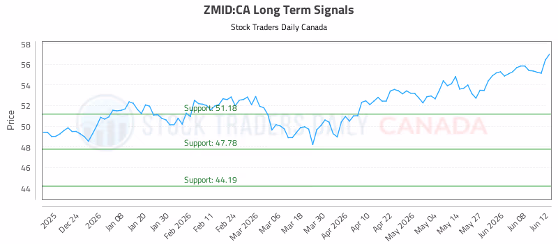 Stock Chart for ZMID:CA
