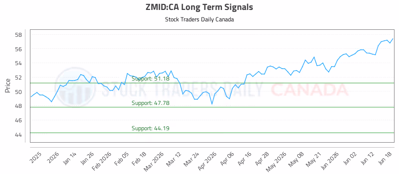 Stock Chart for ZMID:CA