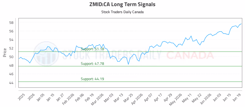 Stock Chart for ZMID:CA