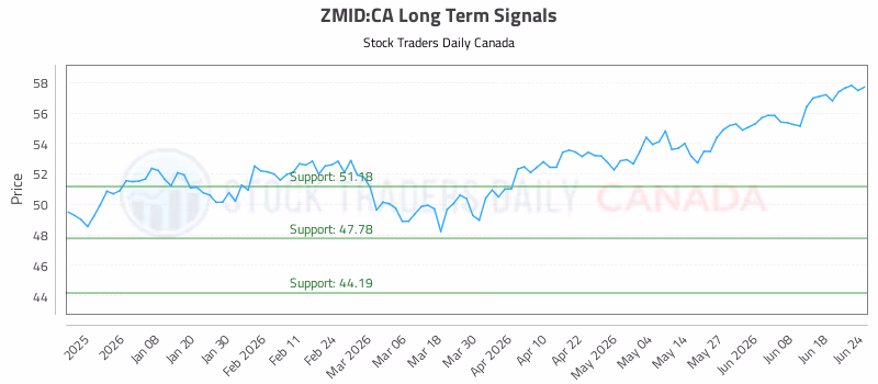 Stock Chart for ZMID:CA