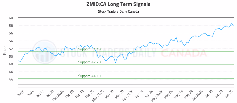 Stock Chart for ZMID:CA