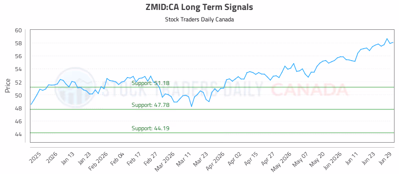 Stock Chart for ZMID:CA