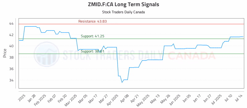 Stock Chart for ZMID.F:CA