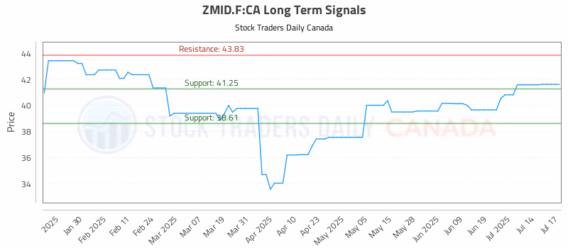 Stock Chart for ZMID.F:CA