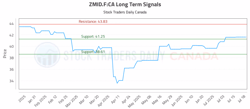 Stock Chart for ZMID.F:CA