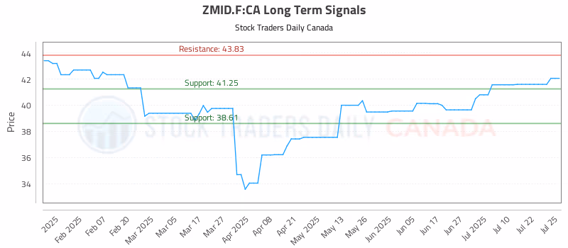 Stock Chart for ZMID.F:CA