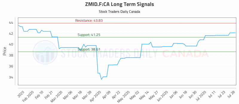 Stock Chart for ZMID.F:CA