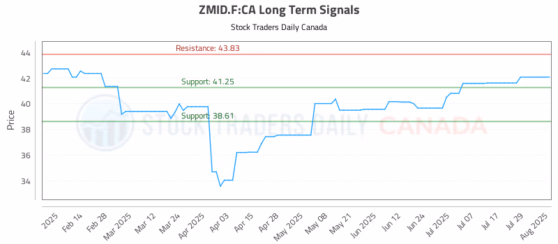 Stock Chart for ZMID.F:CA
