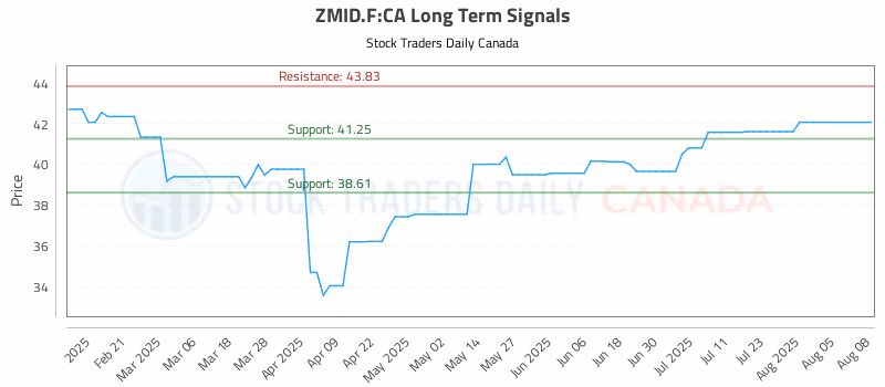 Stock Chart for ZMID.F:CA