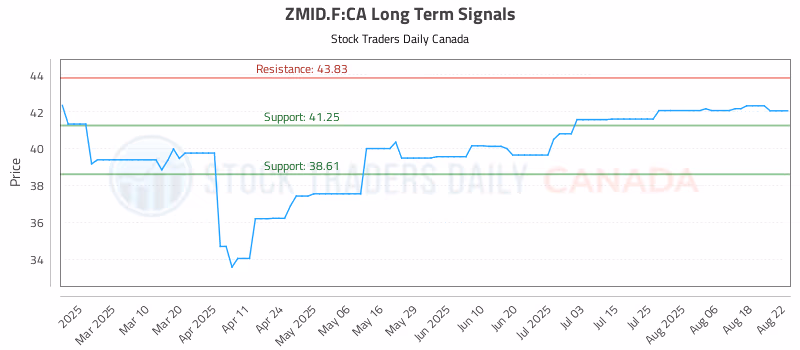 Stock Chart for ZMID.F:CA
