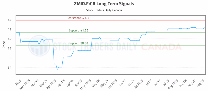 Stock Chart for ZMID.F:CA