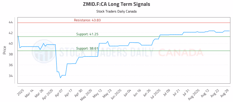 Stock Chart for ZMID.F:CA