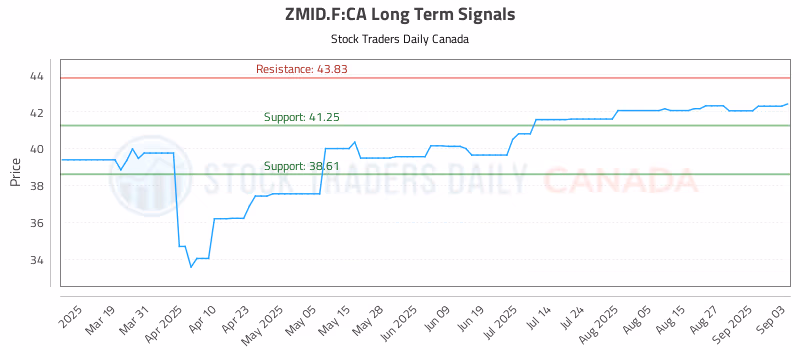 Stock Chart for ZMID.F:CA