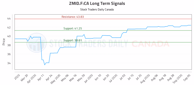 Stock Chart for ZMID.F:CA