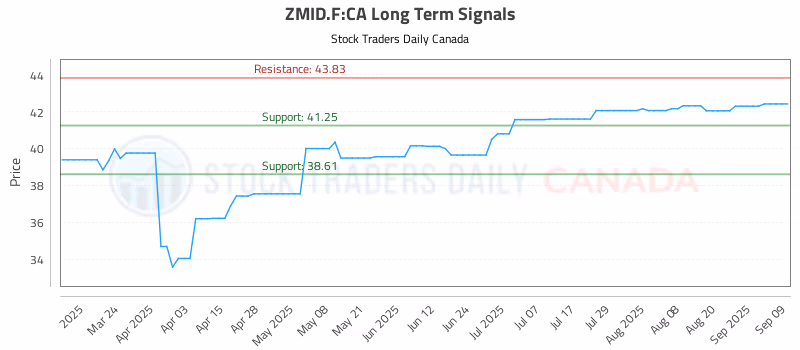 Stock Chart for ZMID.F:CA
