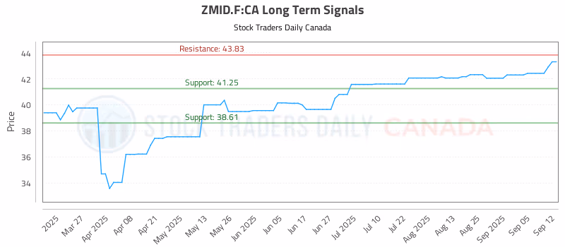 Stock Chart for ZMID.F:CA