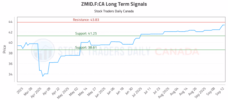 Stock Chart for ZMID.F:CA