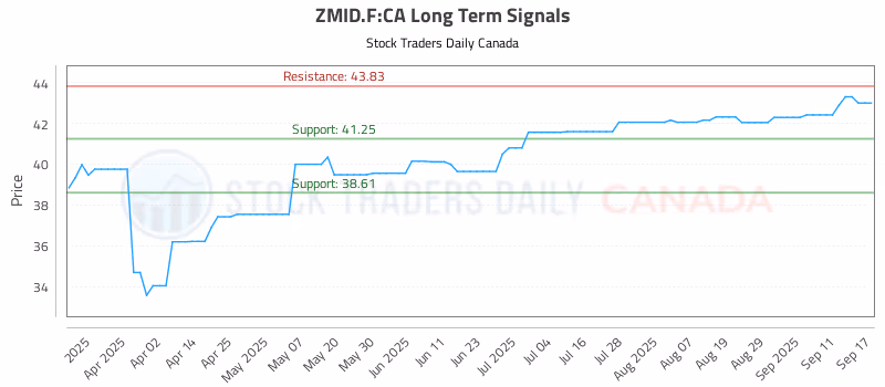 Stock Chart for ZMID.F:CA