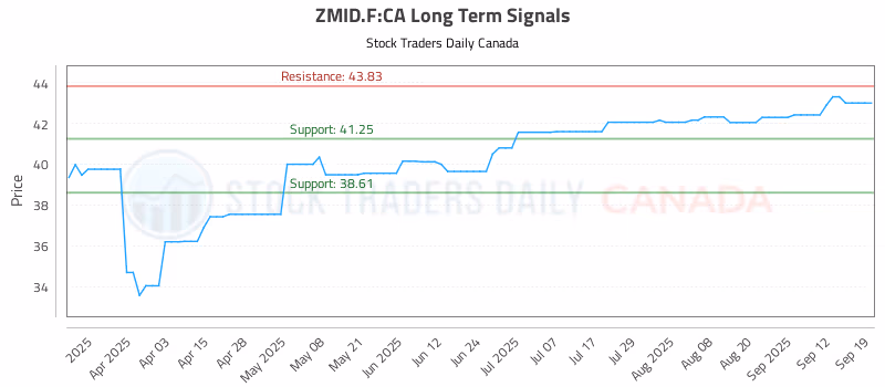 Stock Chart for ZMID.F:CA
