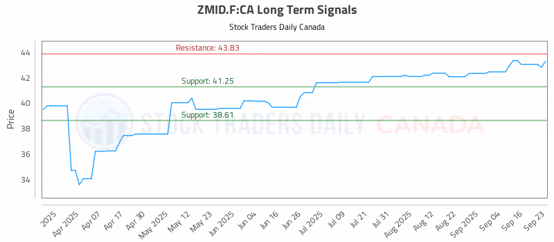 Stock Chart for ZMID.F:CA