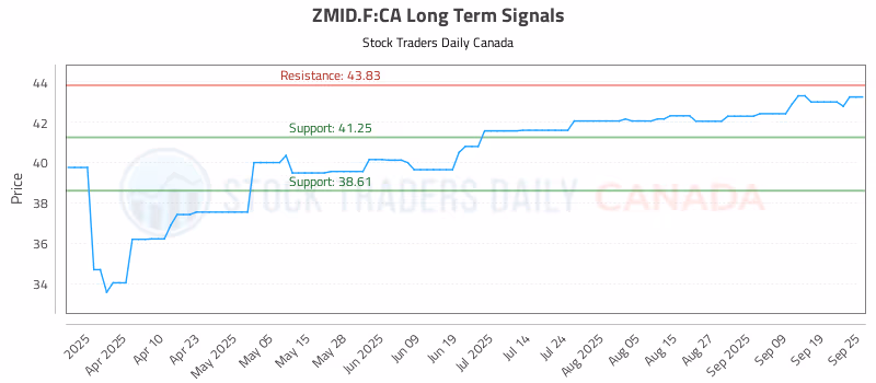 Stock Chart for ZMID.F:CA