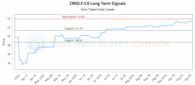 Stock Chart for ZMID.F:CA