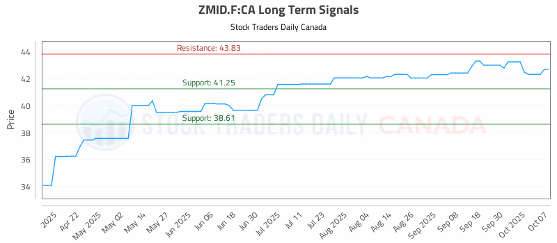 Stock Chart for ZMID.F:CA