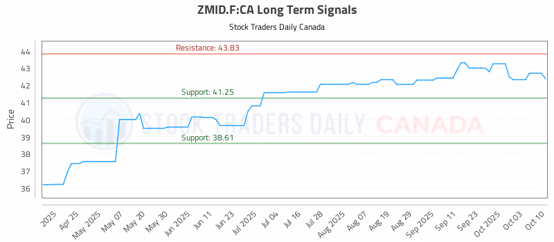Stock Chart for ZMID.F:CA