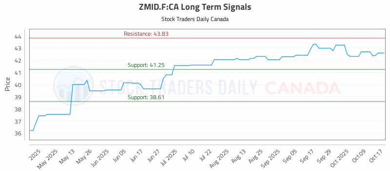 Stock Chart for ZMID.F:CA