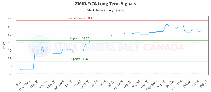 Stock Chart for ZMID.F:CA