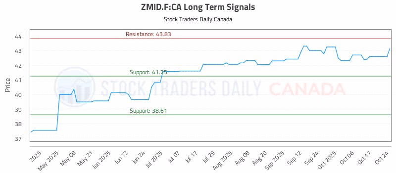 Stock Chart for ZMID.F:CA
