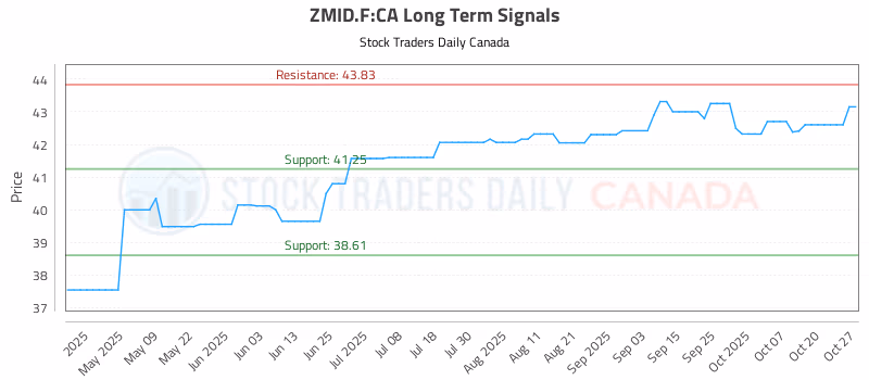 Stock Chart for ZMID.F:CA