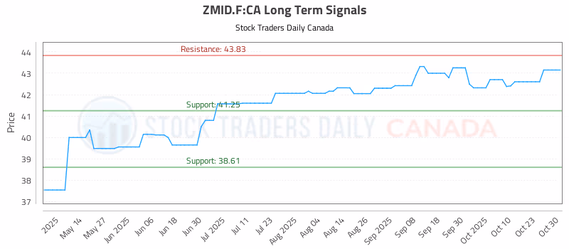 Stock Chart for ZMID.F:CA