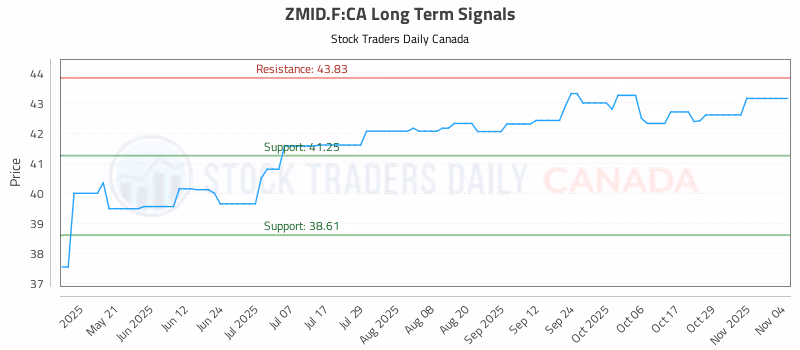 Stock Chart for ZMID.F:CA