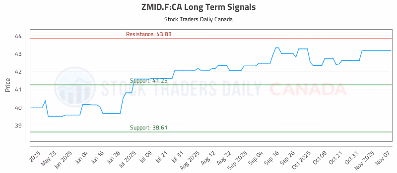 Stock Chart for ZMID.F:CA