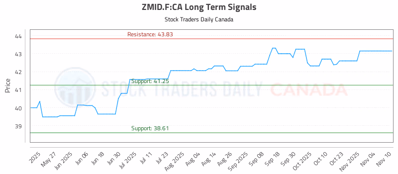 Stock Chart for ZMID.F:CA