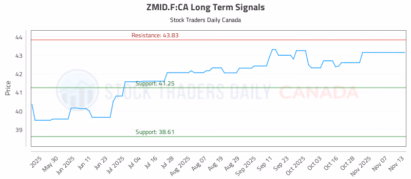 Stock Chart for ZMID.F:CA