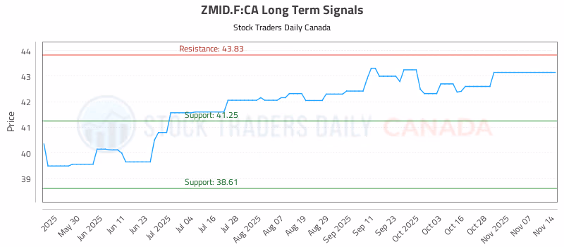 Stock Chart for ZMID.F:CA