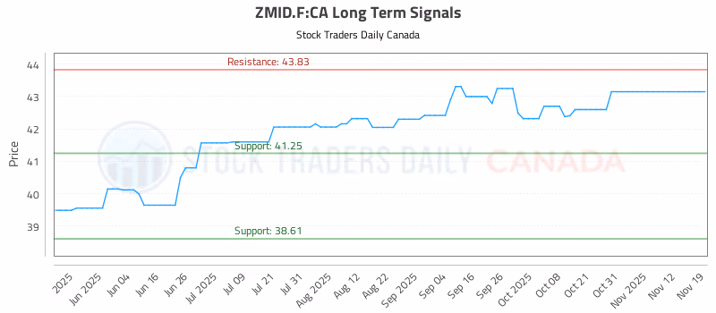 Stock Chart for ZMID.F:CA