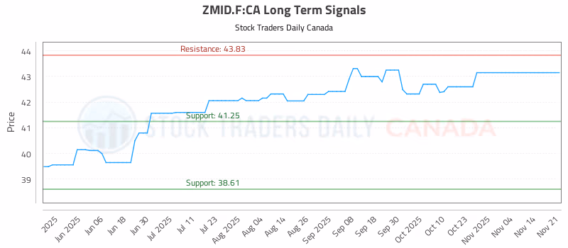 Stock Chart for ZMID.F:CA