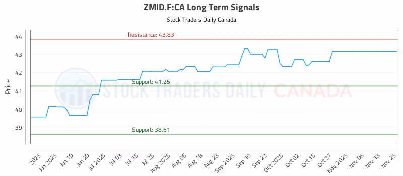 Stock Chart for ZMID.F:CA