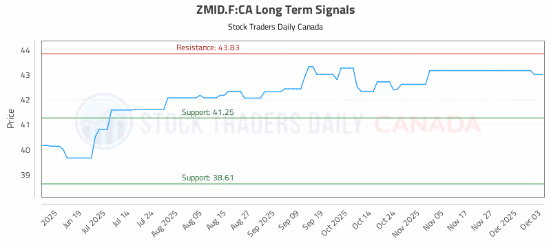 Stock Chart for ZMID.F:CA