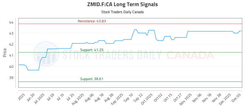 Stock Chart for ZMID.F:CA