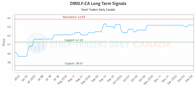 Stock Chart for ZMID.F:CA