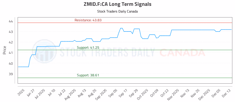 Stock Chart for ZMID.F:CA